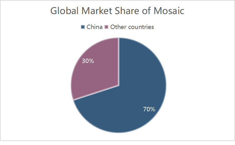 global markt share of mosaic 